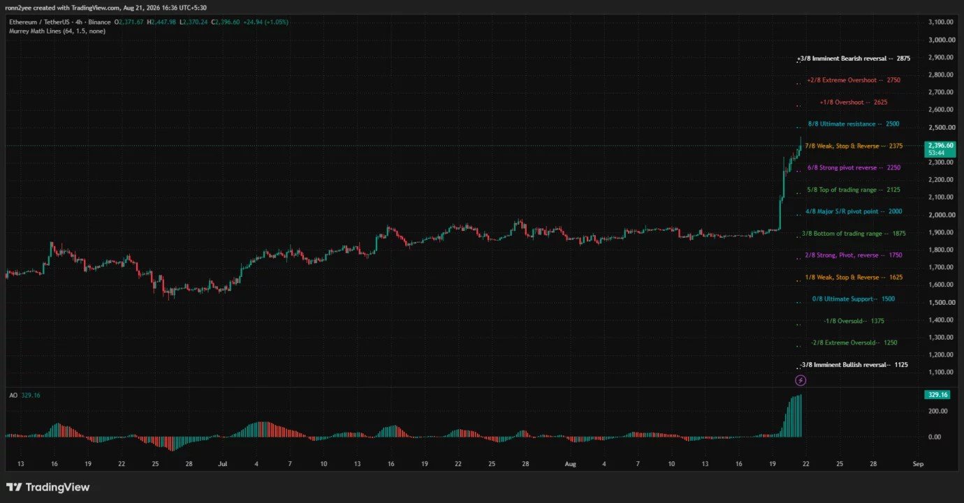 Ethereum price breakout risks pullback with RSI at 86 Ethereum price breakout risks pullback with RSI at 86