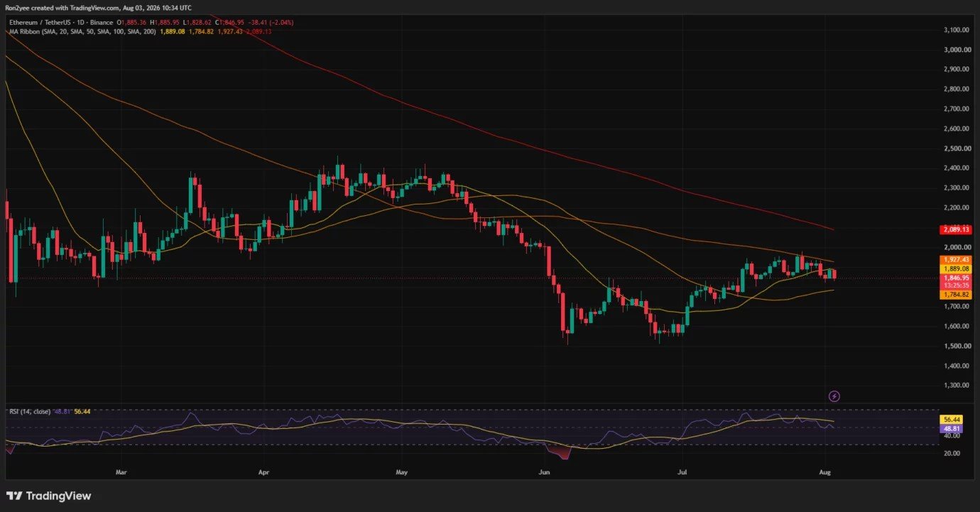 Ethereum price risks $1,700 as support weakens