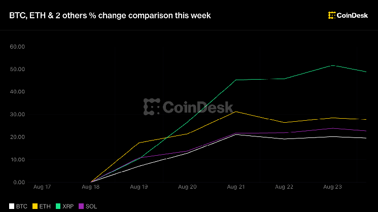 Crypto holds big weekly rally as Warsh&rsquo;s Jackson Hole debut comes into focus