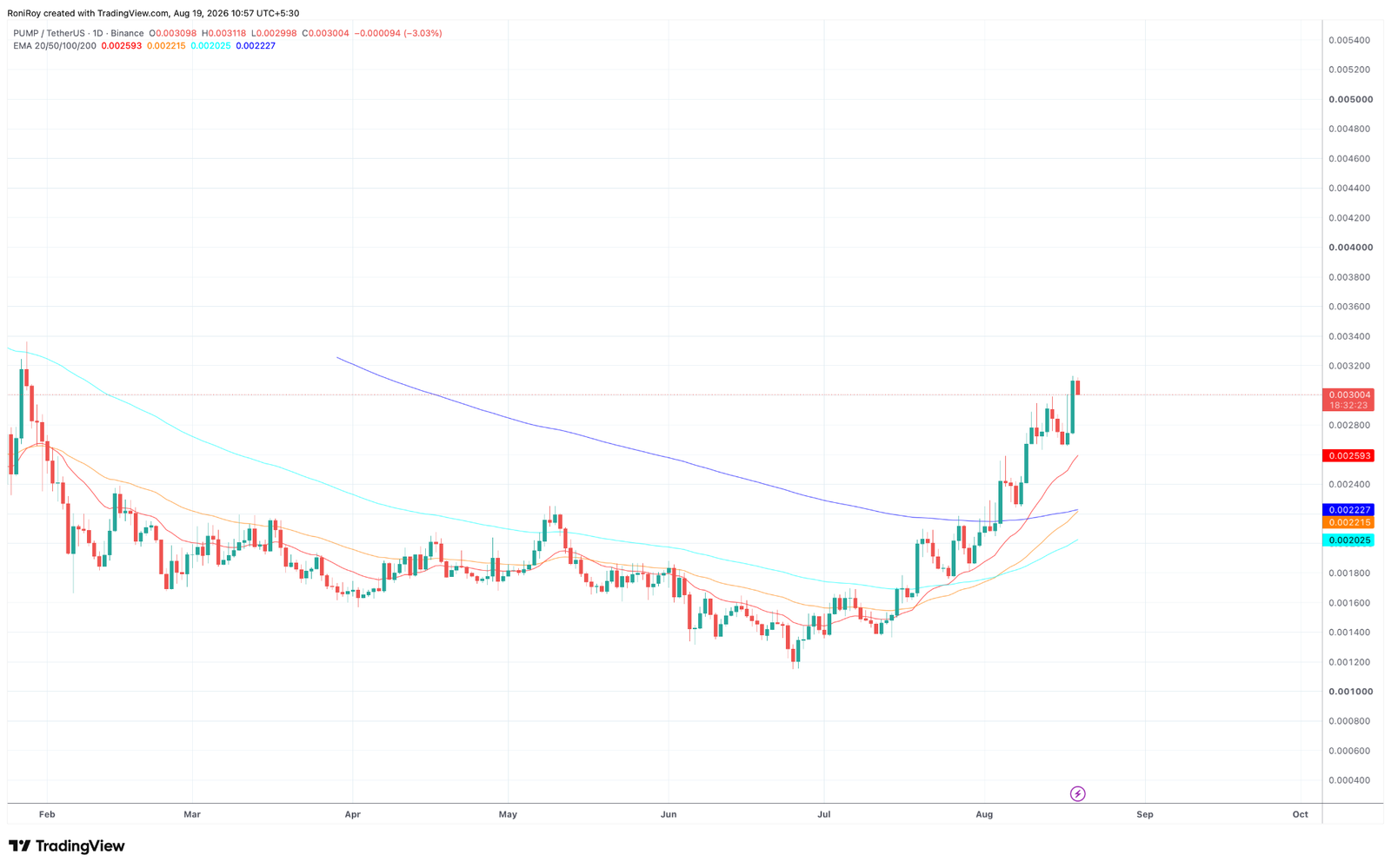 Why is PUMP price going up today? Why is PUMP price going up today?
