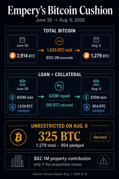 Never sell treasury model cracks again as 1,635 BTC is offloaded shrinking Empery reserves by 76% in weeks