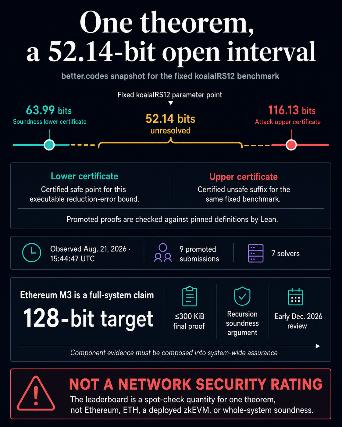 Ethereum researchers are racing to close a zkEVM security gap before December Ethereum researchers are racing to close a zkEVM security gap before December