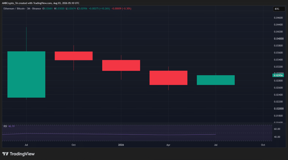 ETH/BTC rallies 10% in July: Is Ethereum repeating its 2025 playbook?