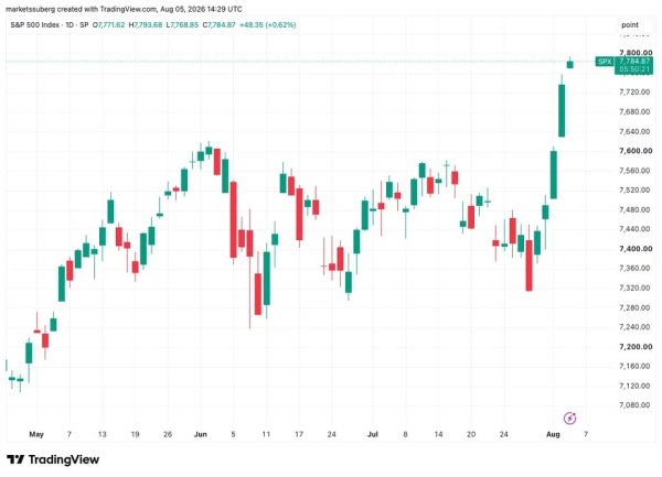 Gold hits six-week highs on China demand as Bitcoin ignores fresh S&P 500 record Gold hits six-week highs on China demand as Bitcoin ignores fresh S&P 500 record