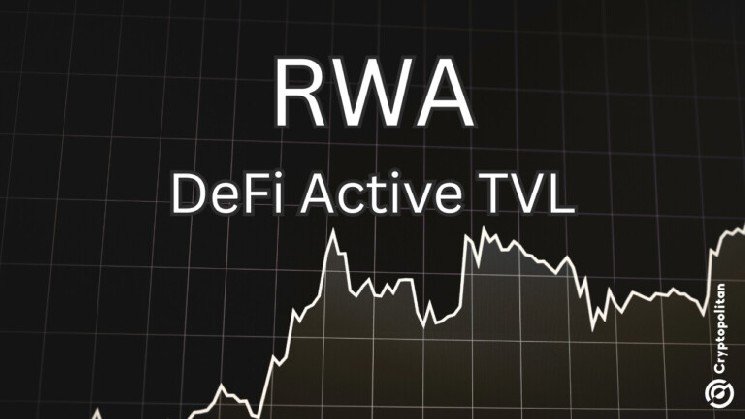 RWA DeFi Deposits Near $4 Billion After 6x Growth in One Year