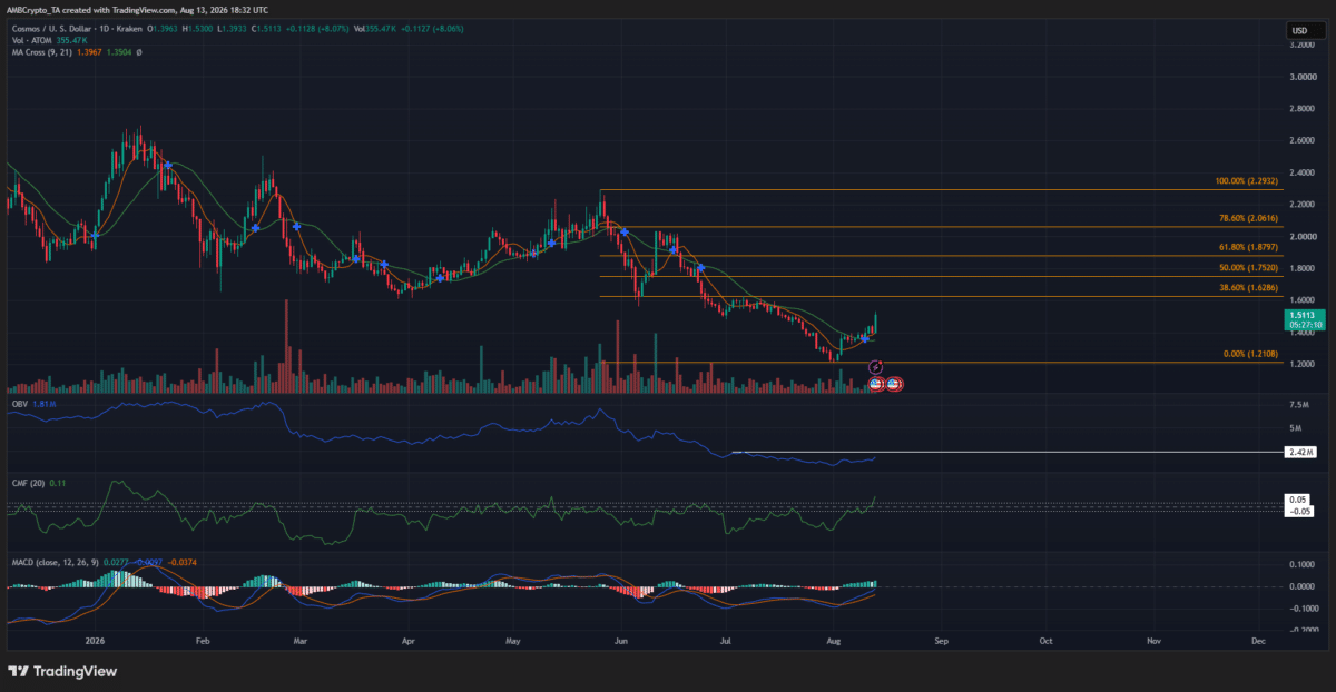 Short squeeze or bull trap? Cosmos crypto tests $1.50 resistance