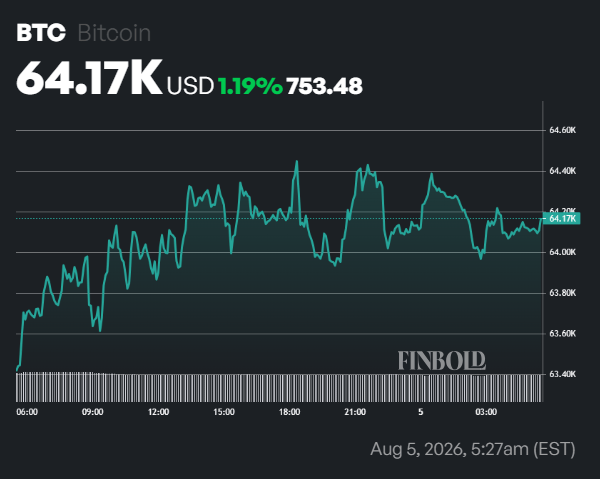 Bitcoin eyes $67,000 as potential bottom takes shape Bitcoin eyes $67,000 as potential bottom takes shape