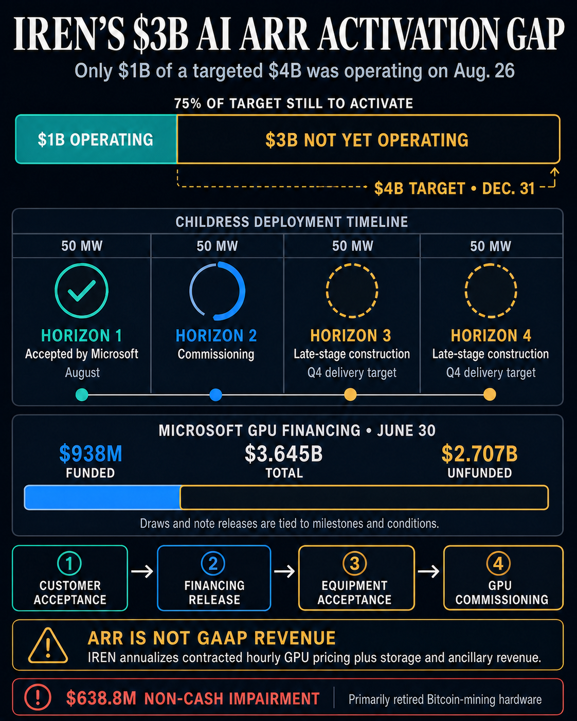Bitcoin miner IREN still gets 82% of revenue from BTC after clearing room for Microsoft AI cloud