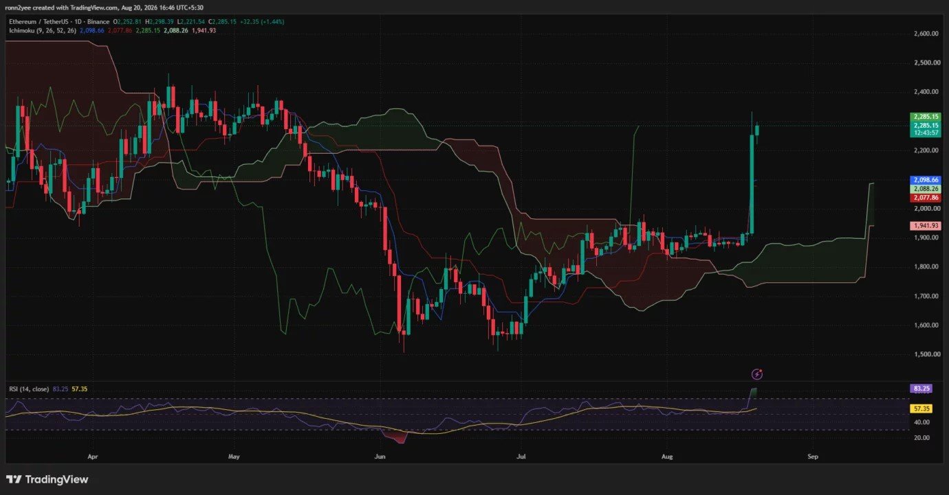 Ethereum price eyes $2,500 as RSI flashes warning