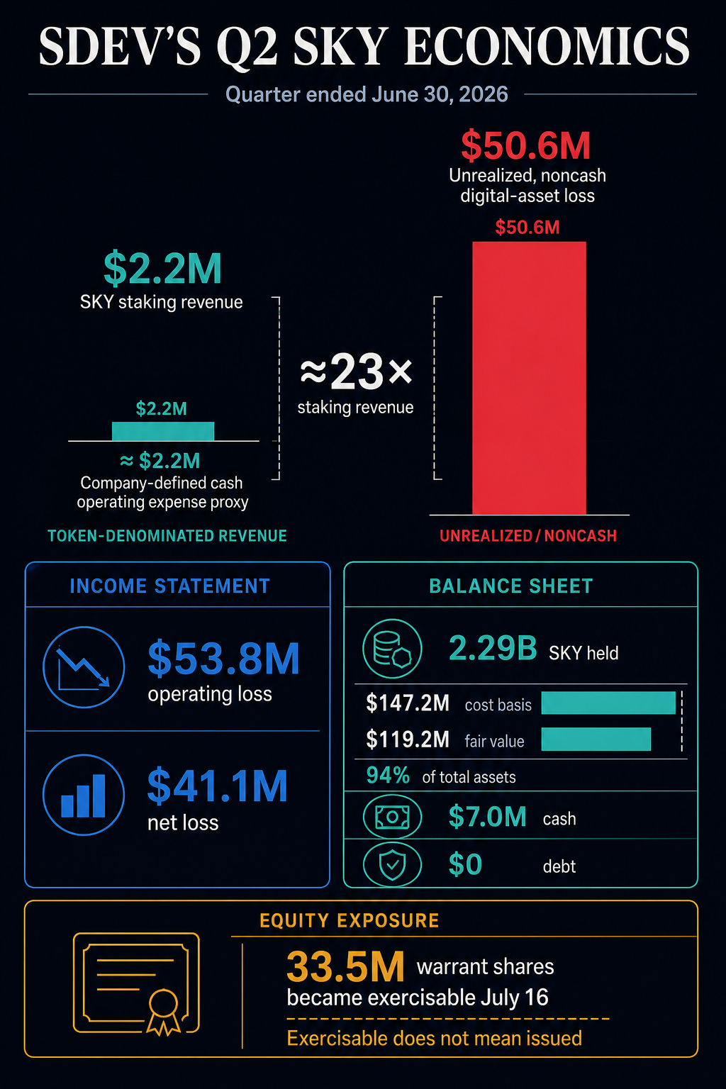 One public crypto firm just staked its way to breaking even, but a $50M paper loss and 66% dilution threat tell a darker story One public crypto firm just staked its way to breaking even, but a $50M paper loss and 66% dilution threat tell a darker story