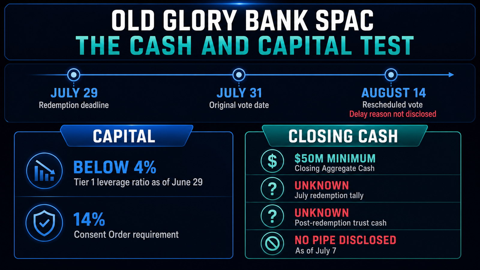 Digital asset SPAC delays crucial merger vote, leaving a deeply undercapitalized Old Glory Bank waiting on a $50M lifeline