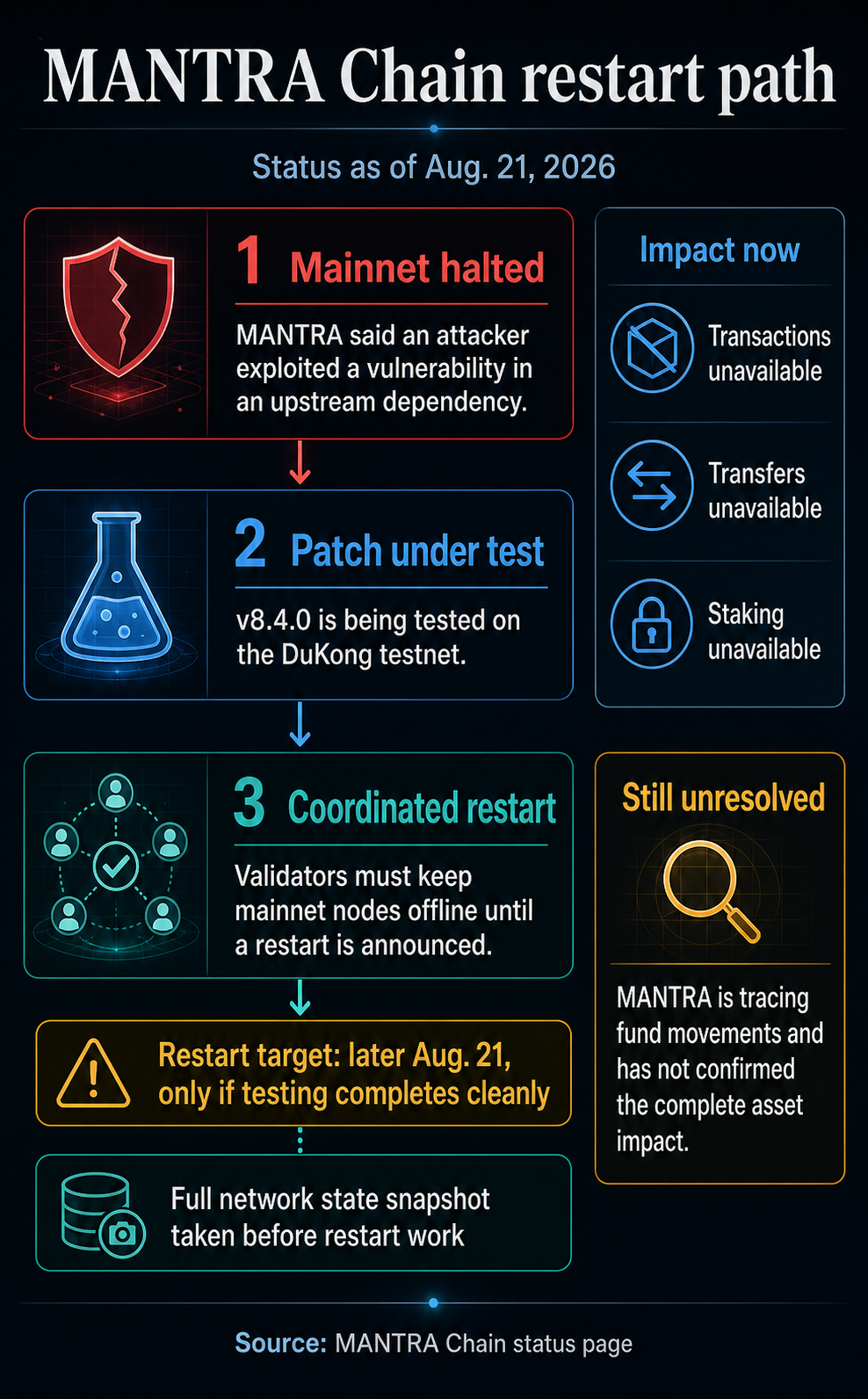 MANTRA Chain stays offline after exploit as Aug. 21 restart hinges on patch test
