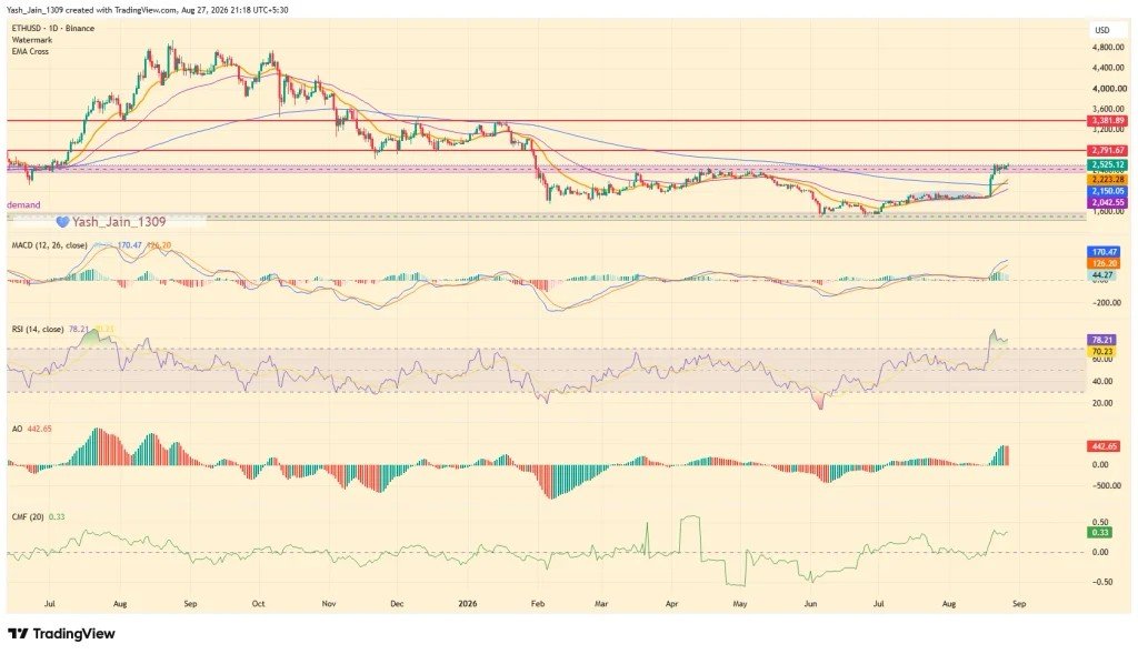 Can ETH Price Push 35% Upside In September?