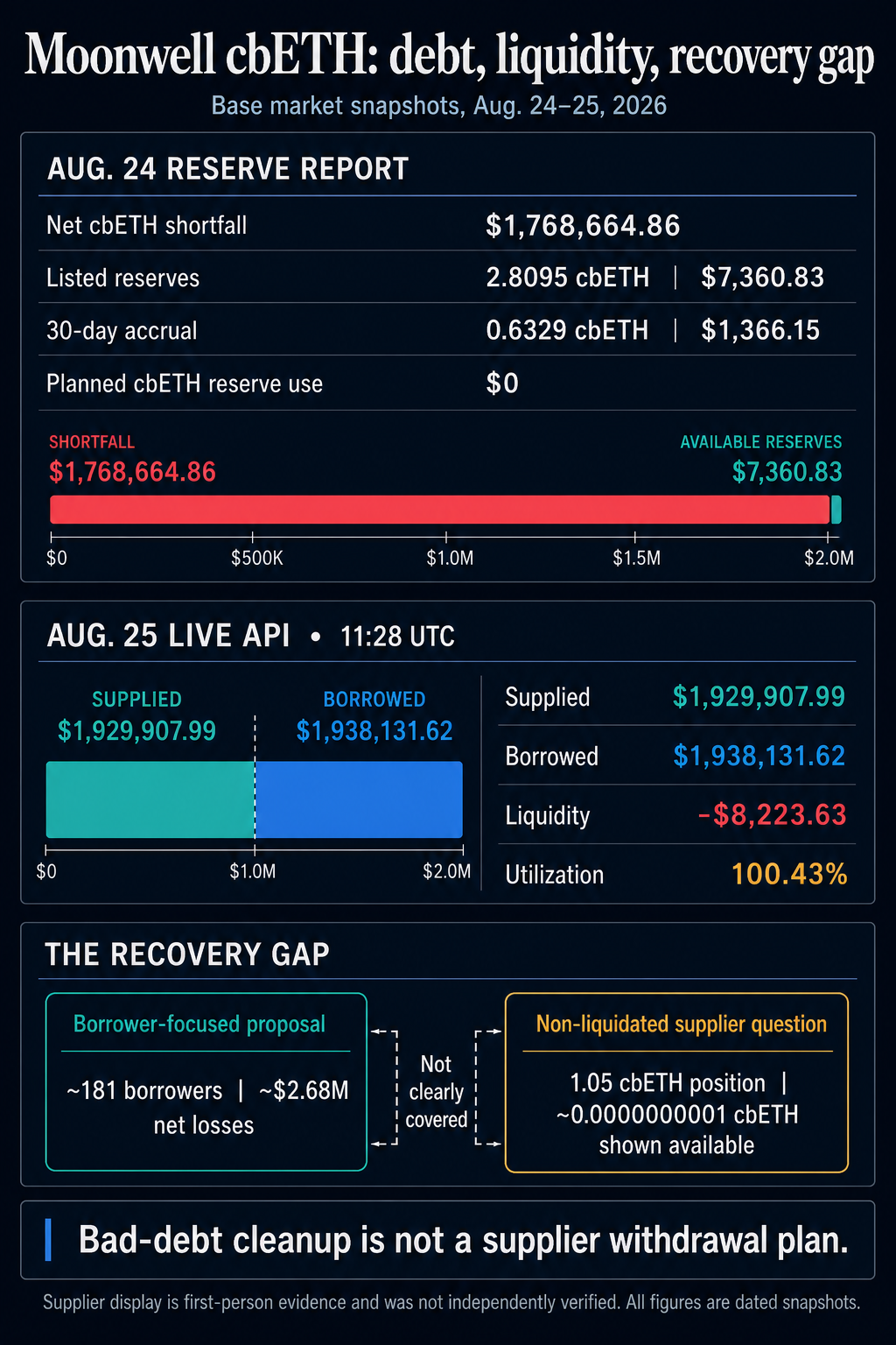 Moonwell has a $1.8M liquidity hole and its latest plan allocates $0 to fix it