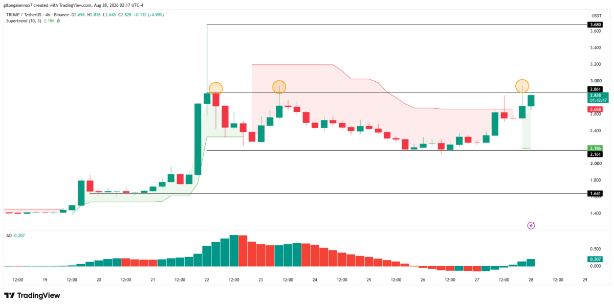 Here&rsquo;s how TRUMP can hit its short-term price target of $3.60