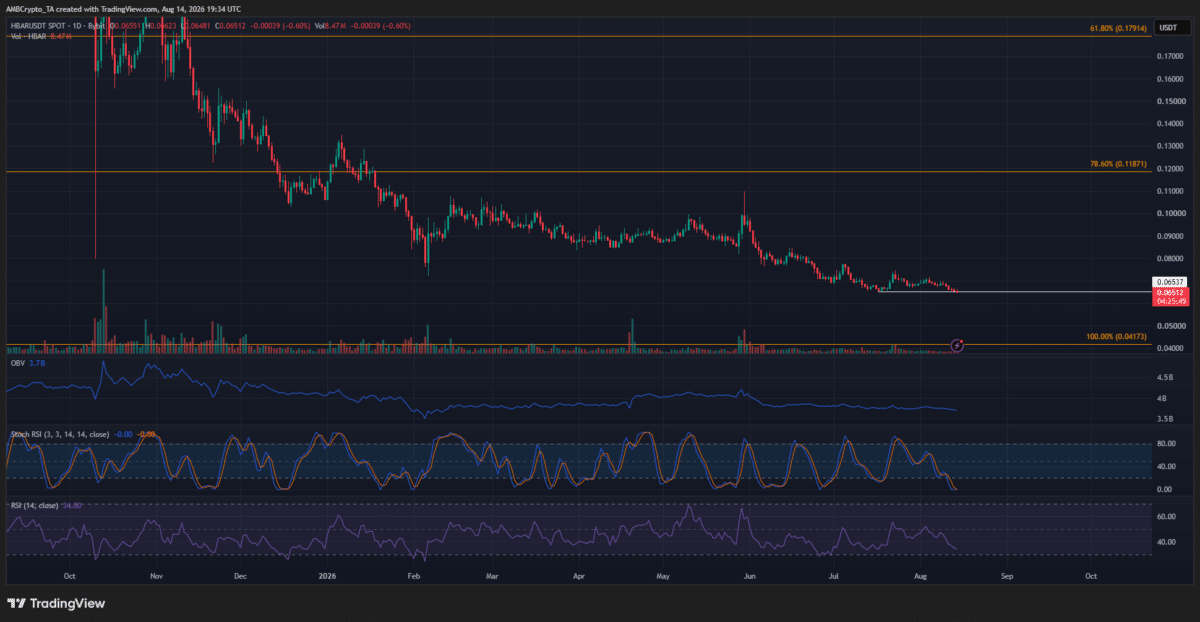 HBAR price breaks $0.065 support — Is a 35% drop to $0.042 next? HBAR price breaks $0.065 support — Is a 35% drop to $0.042 next?
