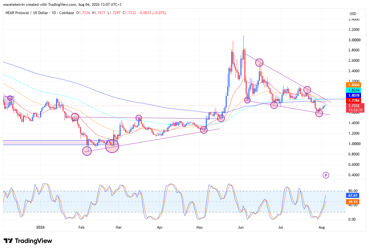 NEAR eyes $1.85 &ndash; Sovereign Fund proposal boosts bullish sentiment