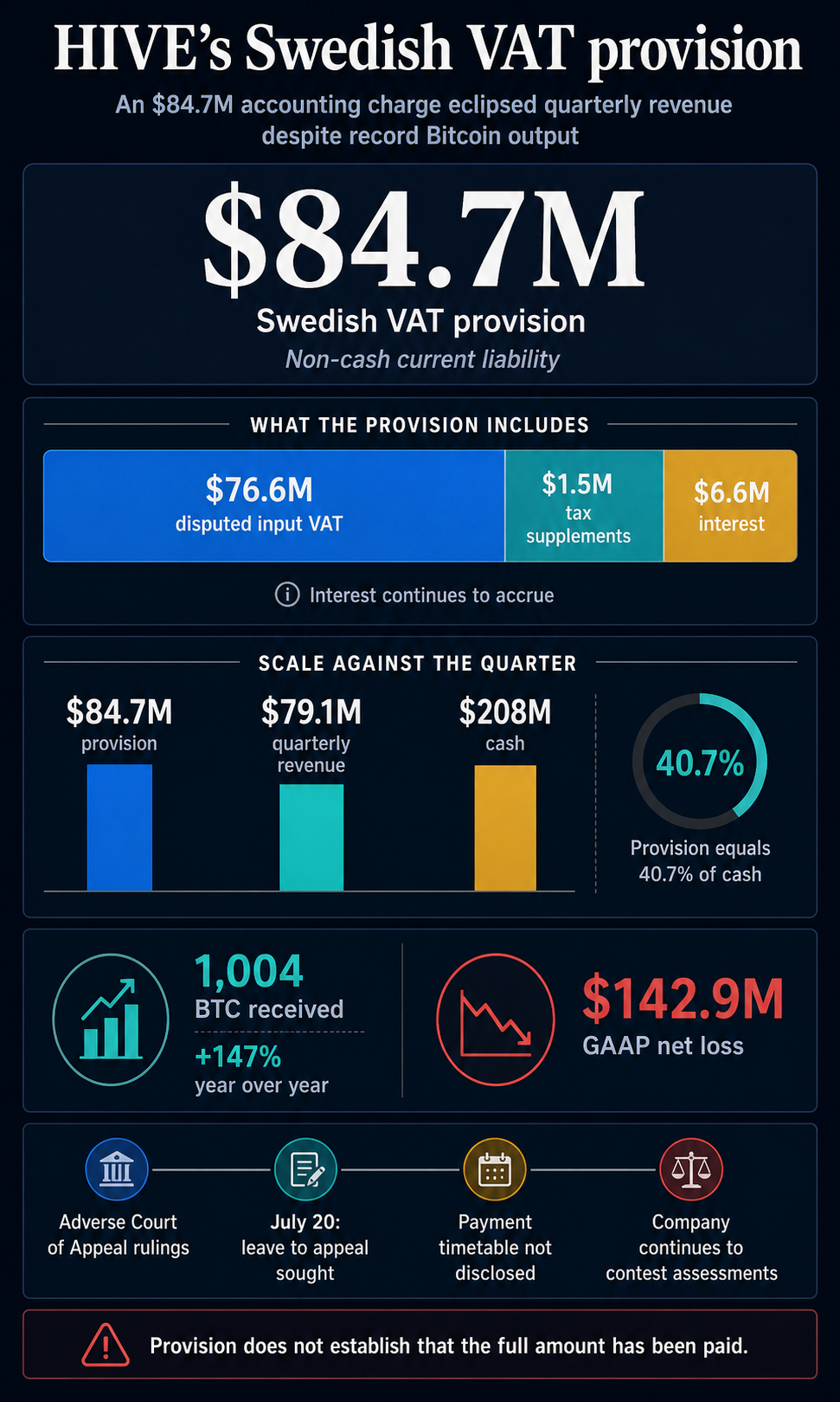 HIVE&rsquo;s $84.7 million Swedish tax provision eclipsed revenue even as Bitcoin output hit a record