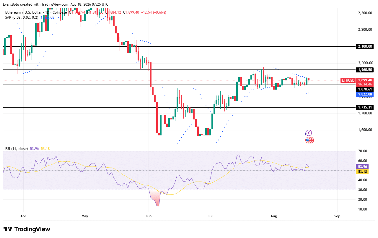 Ethereum supply tightens after $19.5M whale withdrawal &ndash; Is $2,100 in sight?