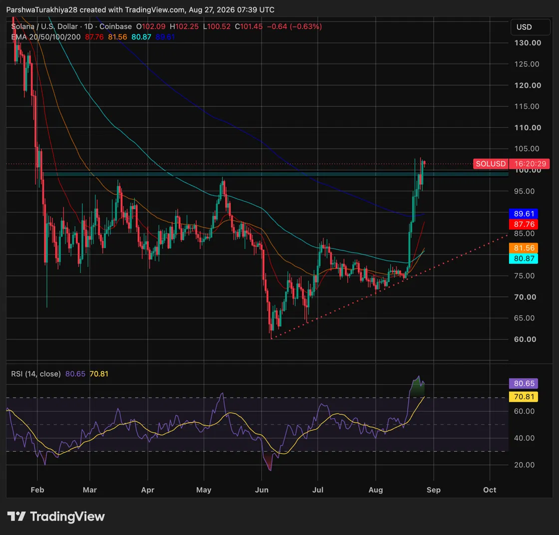Solana Price Prediction Points To $110 As Daily Active Addresses Hit 5 Million