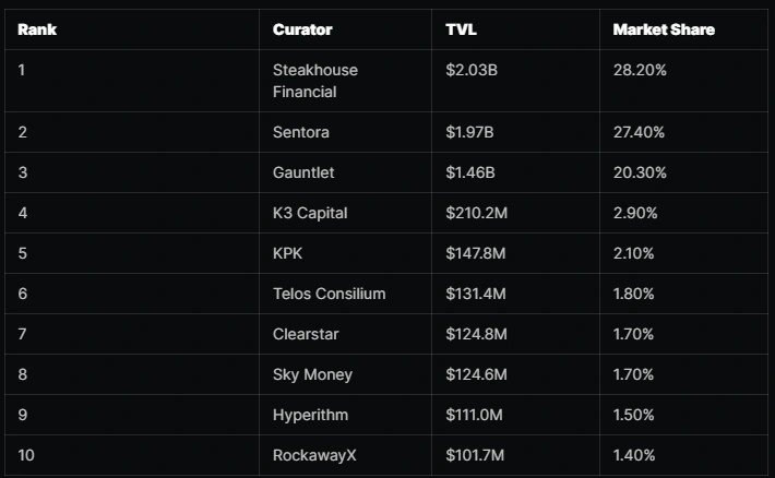 Morpho leads Ethereum, Solana curated DeFi TVL as market concentrates with top-five curators Morpho leads Ethereum, Solana curated DeFi TVL as market concentrates with top-five curators