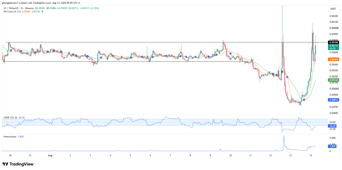 DoubleZero up 20% after Kalshi partnership &ndash; Can 2Z clear more resistances?