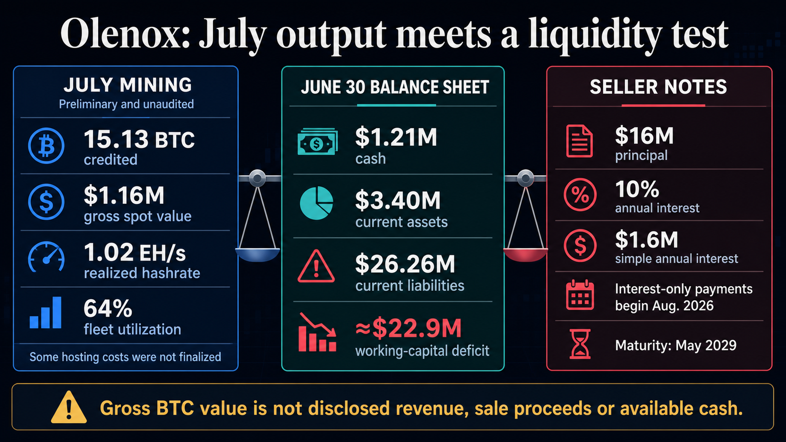 A $22.9 million capital deficit threatens to derail an energy firm’s pivot to off-grid Bitcoin mining A $22.9 million capital deficit threatens to derail an energy firm’s pivot to off-grid Bitcoin mining