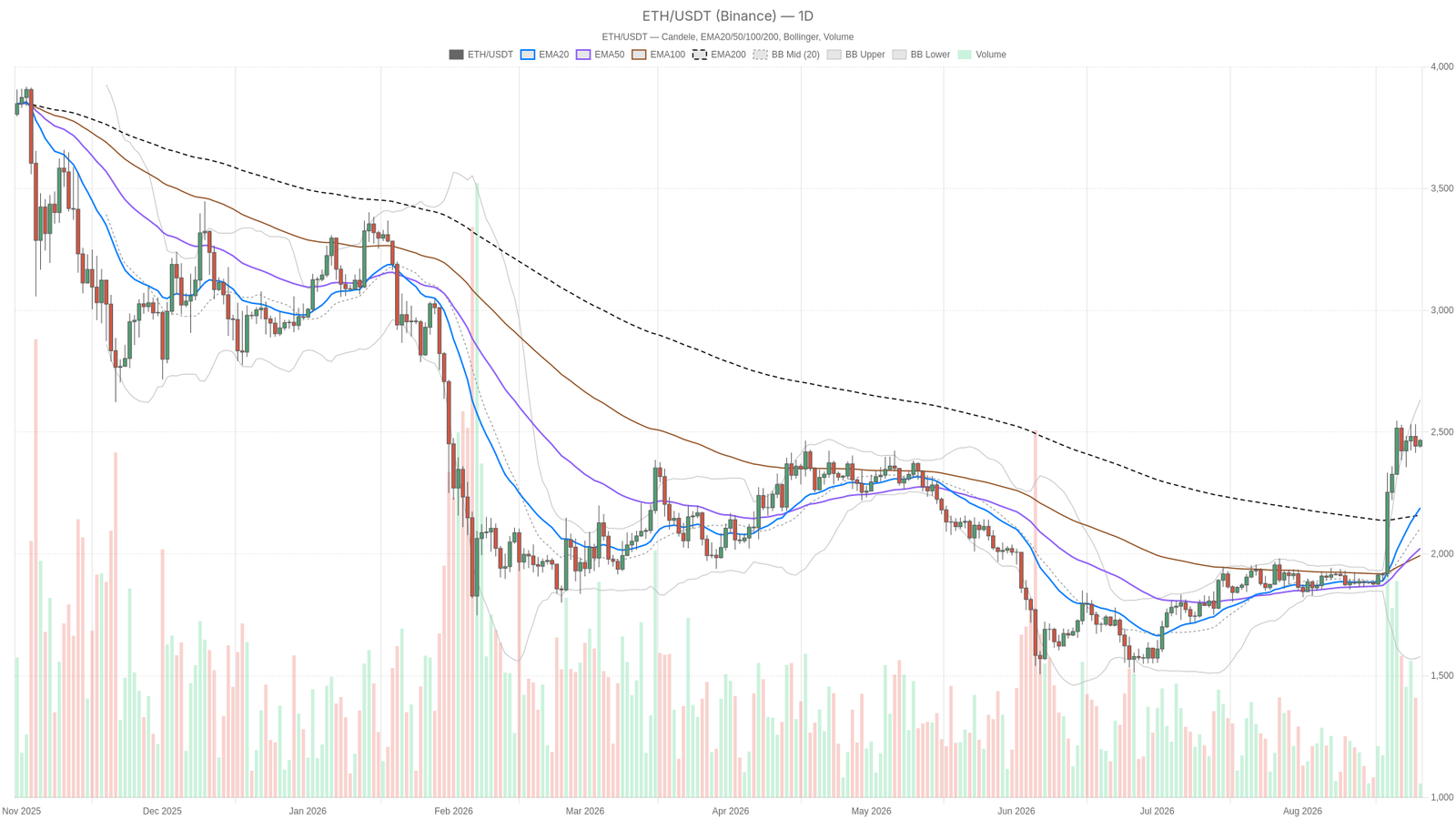 Ethereum price today coils near $2,465 as RSI hits overbought 76