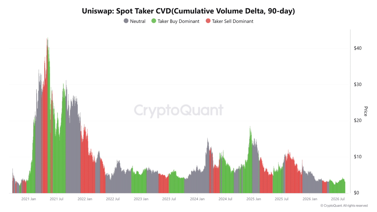 Can UNI turn demand into a breakout after Uniswap&rsquo;s 100% TVL surge?