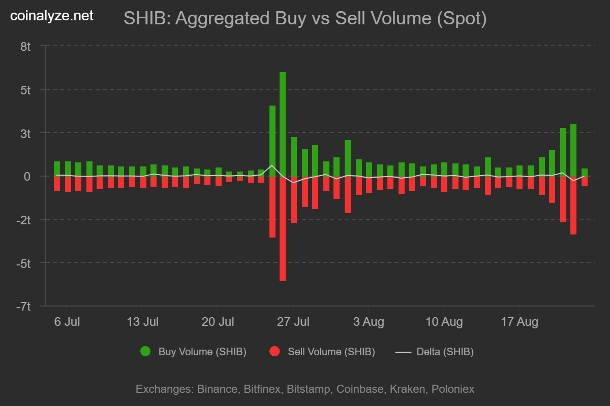 Shiba Inu plunges 16% amid intense selling pressure: Can SHIB bulls hold on?