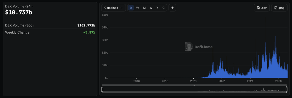 DeFi Roars Back as $10B DEX Boom Sends TVL Flying Above $83B