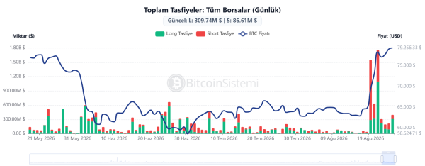 On-Chain Data for Bitcoin and Altcoins Has Been Updated: Here&rsquo;s the Latest Information You Need to Know