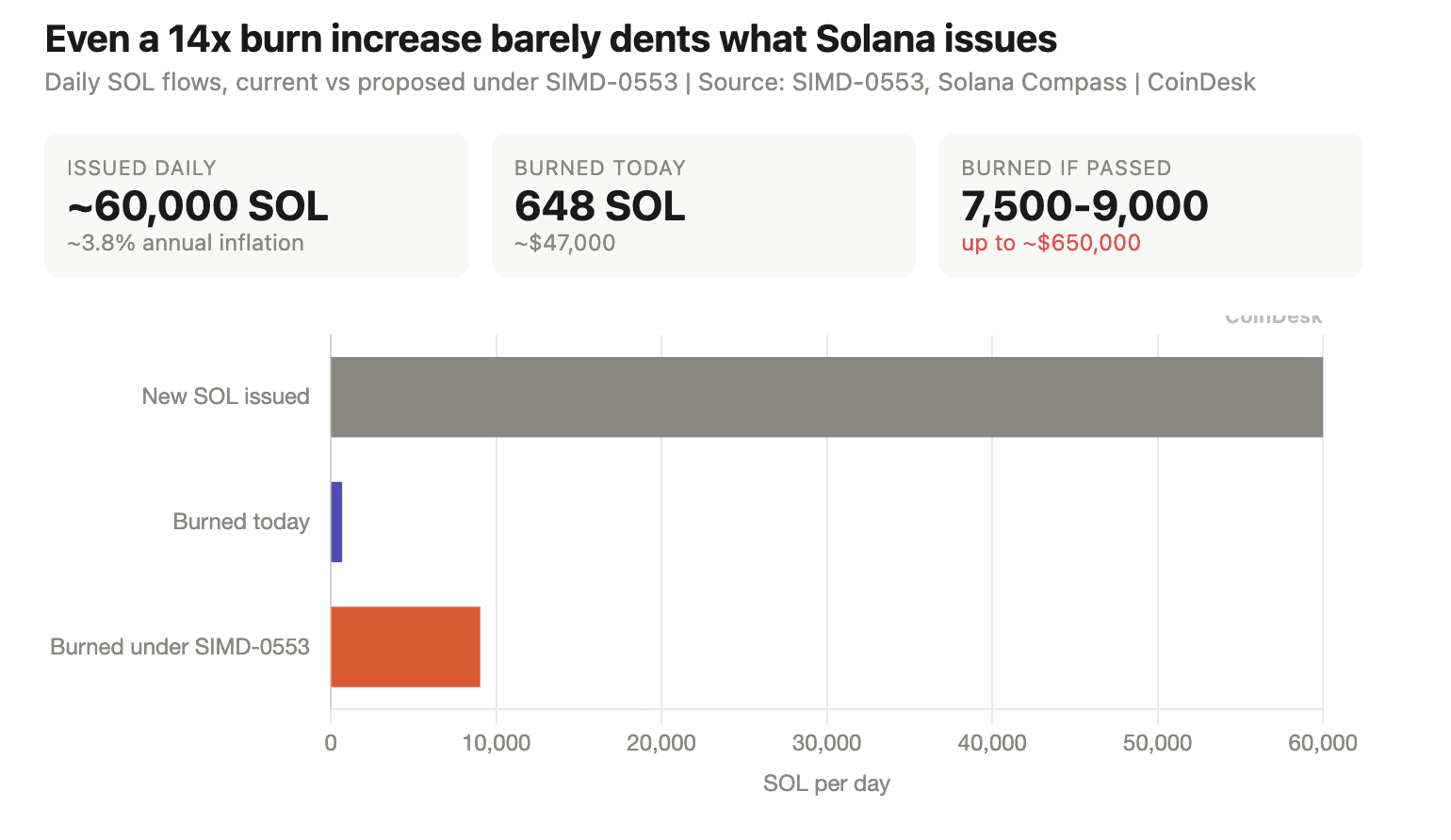 A new Solana proposal would take daily SOL burns from $47,000 to $650,000