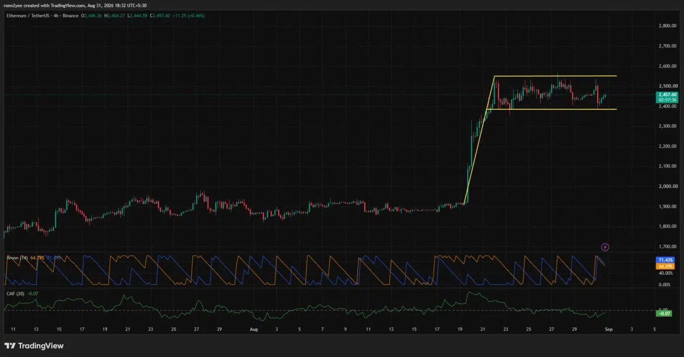 Ethereum price could retest $2,250 if support fails
