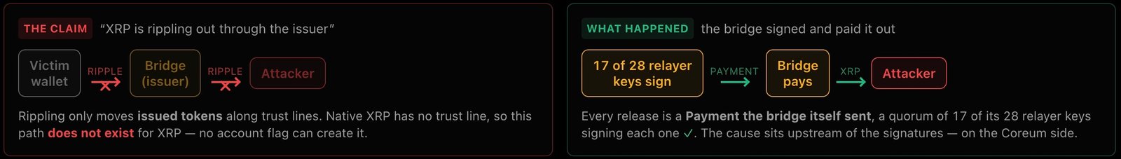 200,000 XRP Lost in 97 Minutes: Who's to Blame?