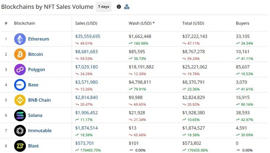 NFT sales fall 44.7% to $63.3M as Ethereum leads