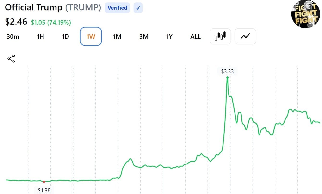 Trump Team Nets $3.39 Million Selling TRUMP Tokens in 10 Hours