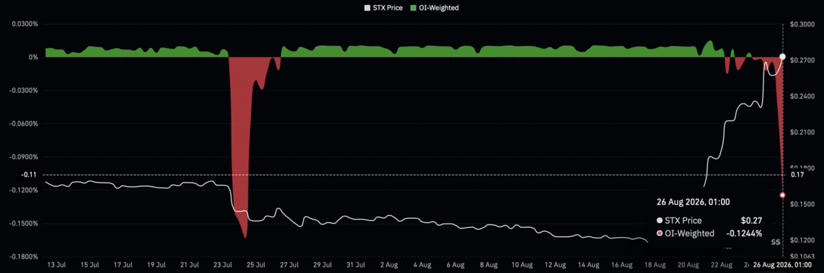 Stacks&rsquo; recent gains may face heavy resistance &ndash; STX sellers push back