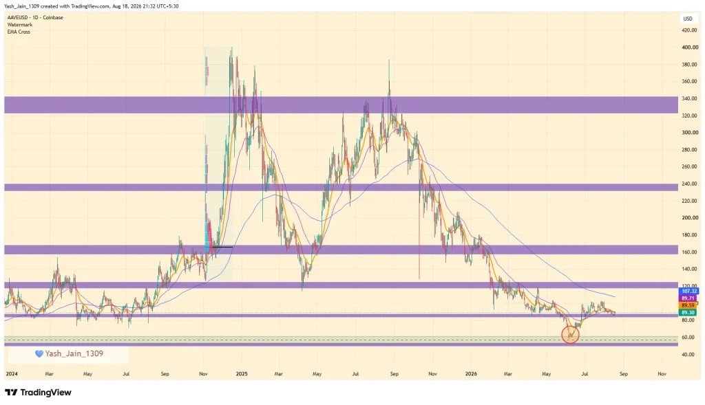 Aave Gold Deposits Surge 91% as XAUT Gains Ground
