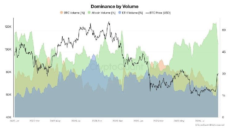 Altcoin Volume Dominance Hits Two-Year High as Market Cap Gains $135B