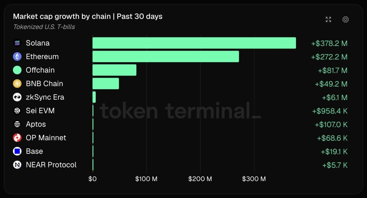 Solana adds $378M in tokenized T-bills – Is Ethereum losing ground? Solana adds $378M in tokenized T-bills – Is Ethereum losing ground?