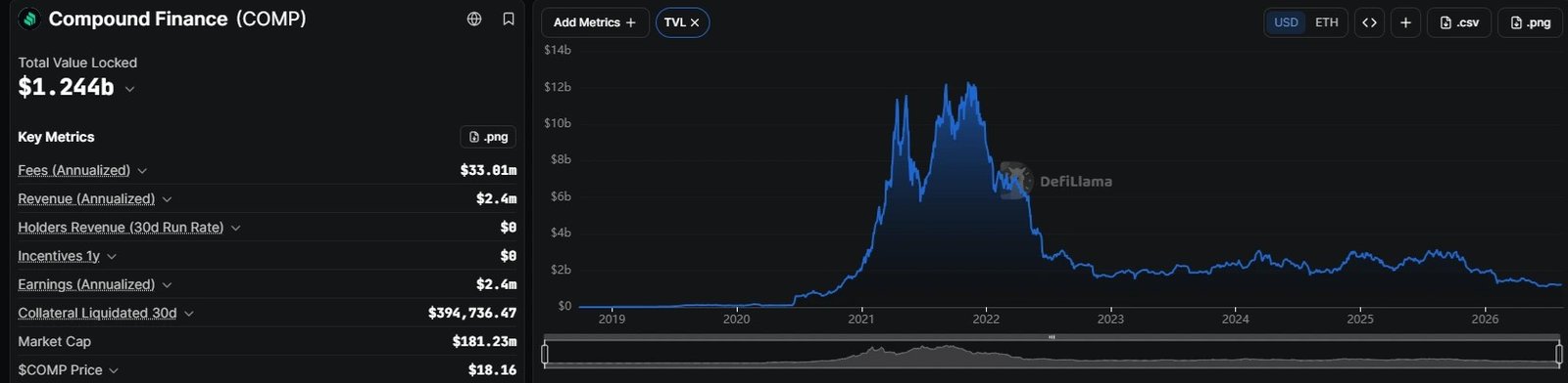 Compound's COMP surges as project unveils $52M institutional pivot