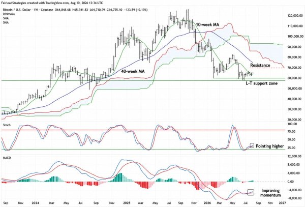 Fairlead Strategies: Bitcoin May Have Found Its Major Low