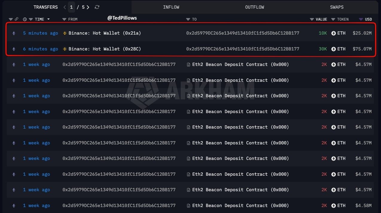Ethereum sees $1B in buying before leverage arrives &ndash; What happens next?
