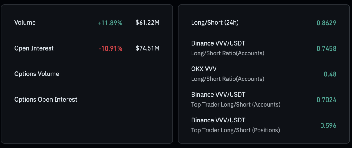 Venice posts record $1.1M quarterly earnings &ndash; Why is VVV down 13%?