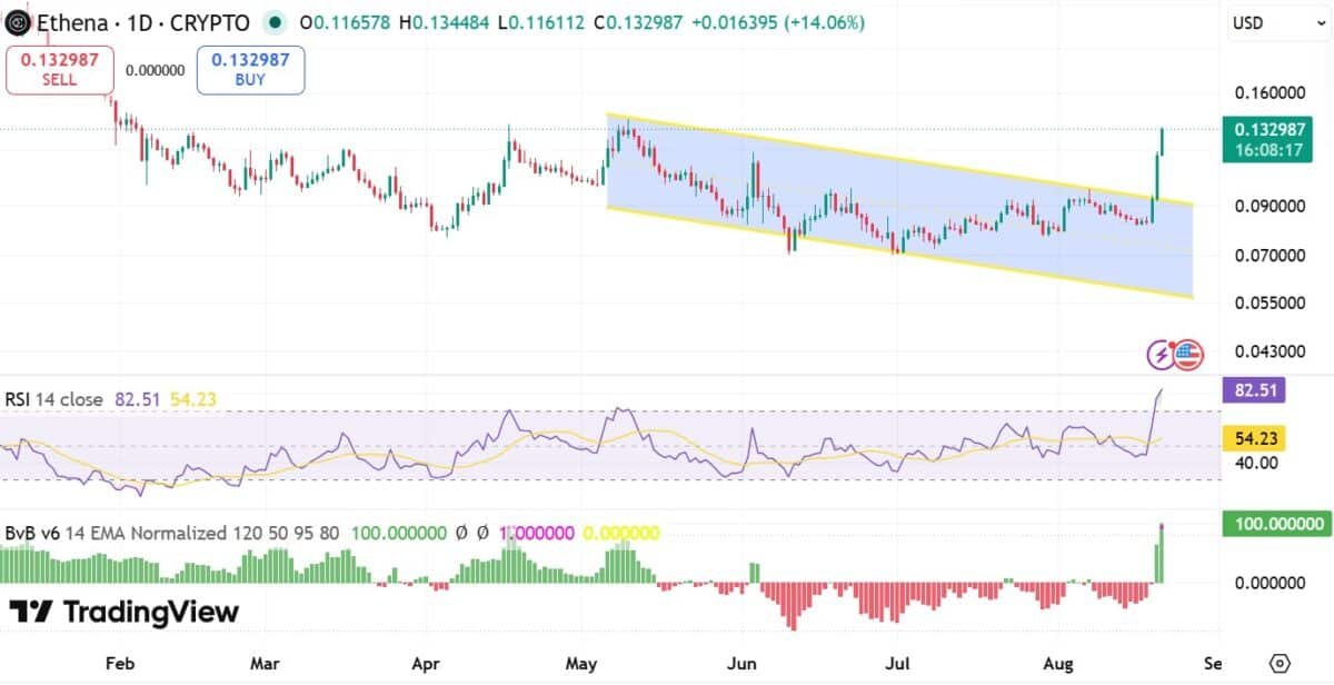 Can Ethena sustain its 41% gain? If not, what&rsquo;s next for ENA?