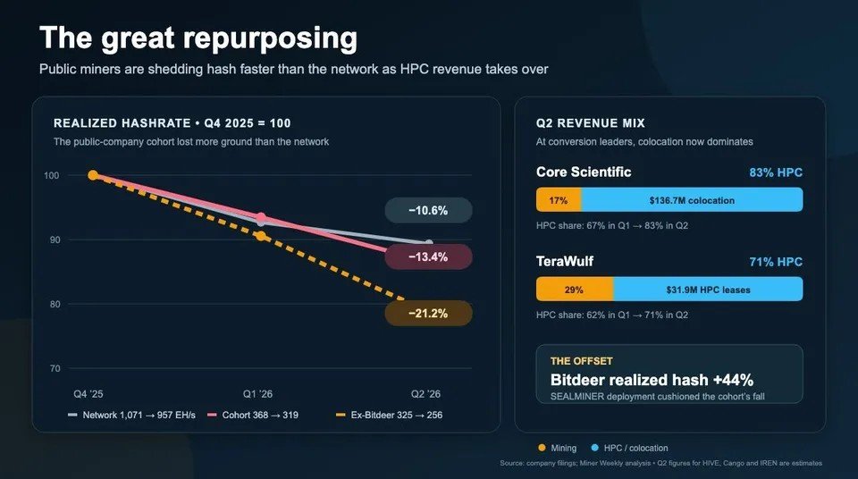 Public Bitcoin miners cut hashrate 13.4% as AI infrastructure revenue grows