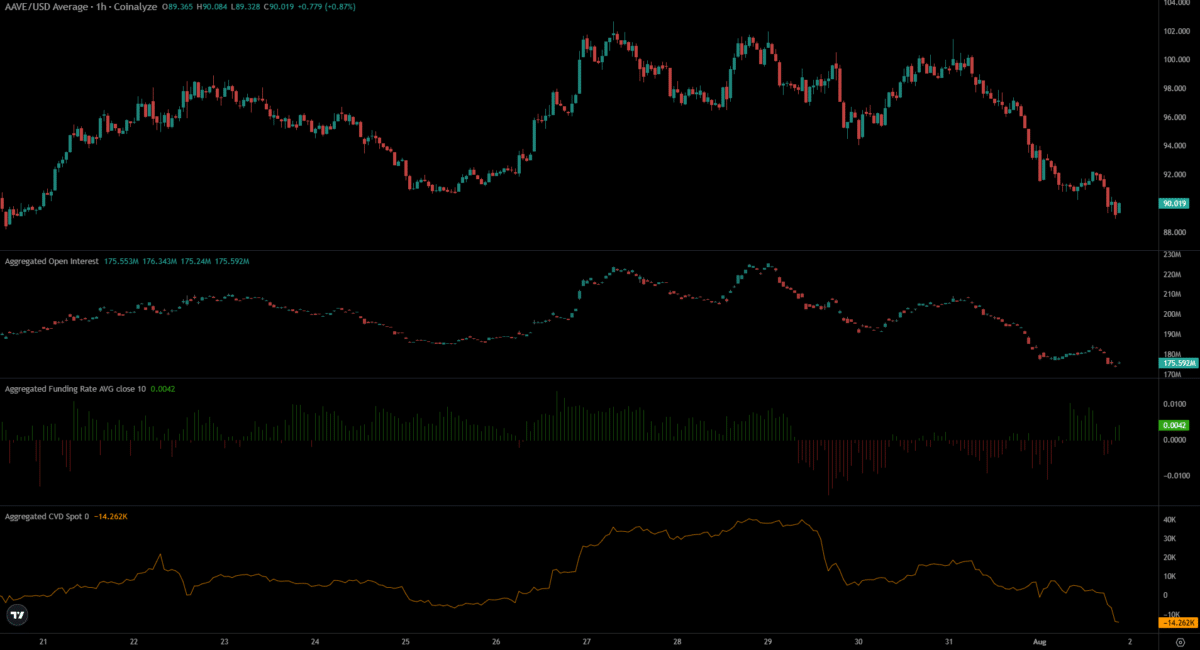 Aave rejects $100 resistance, drops 11% &ndash; $88 support decides next move
