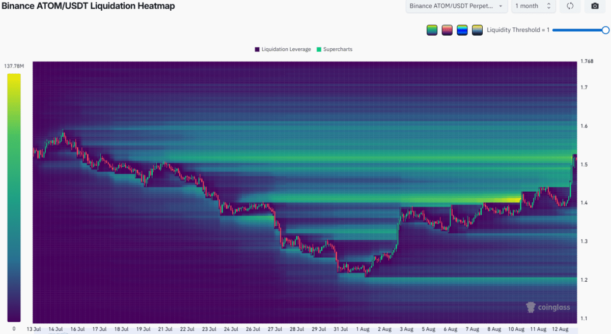 Short squeeze or bull trap? Cosmos crypto tests $1.50 resistance