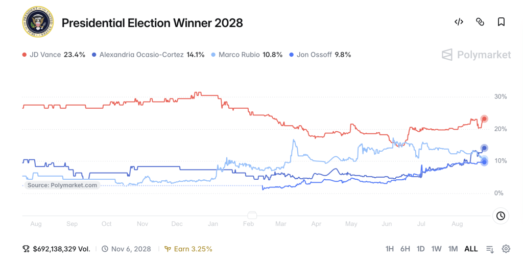 AOC Blasts Past Newsom as 2028 Prediction Market Bets Pile Up